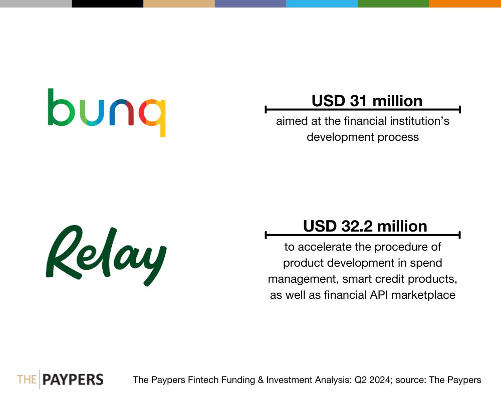 The Paypers Global Fintech Investments Analysis: Q2 2024