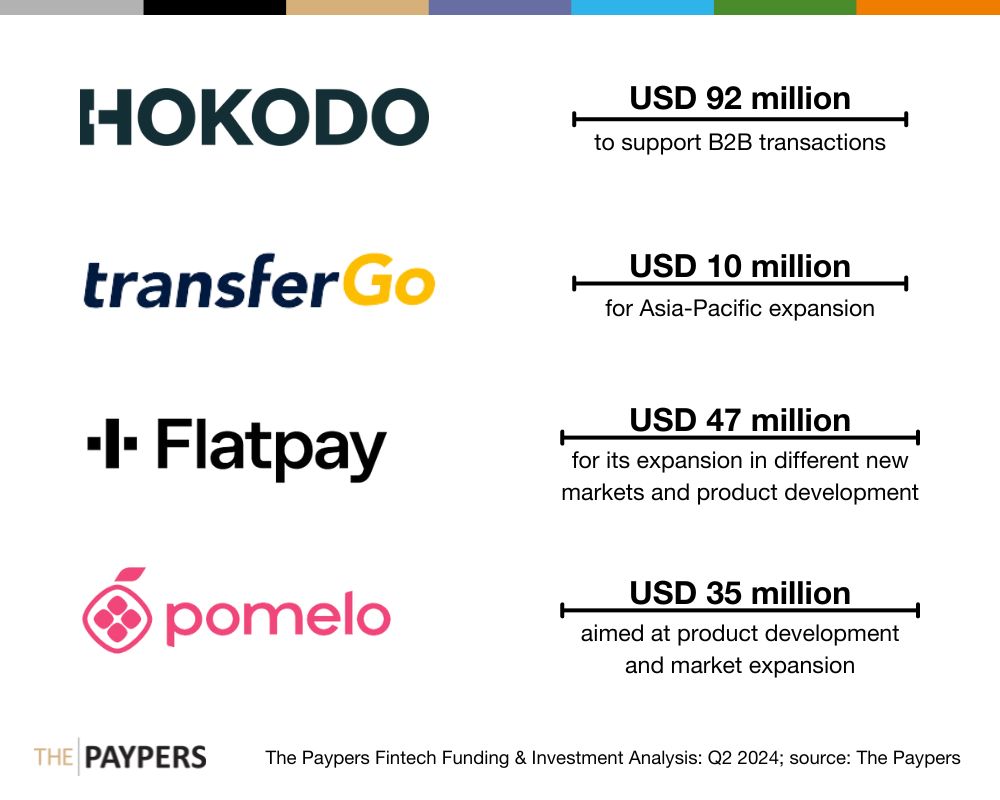 The Paypers Global Fintech Investments Analysis: Q2 2024