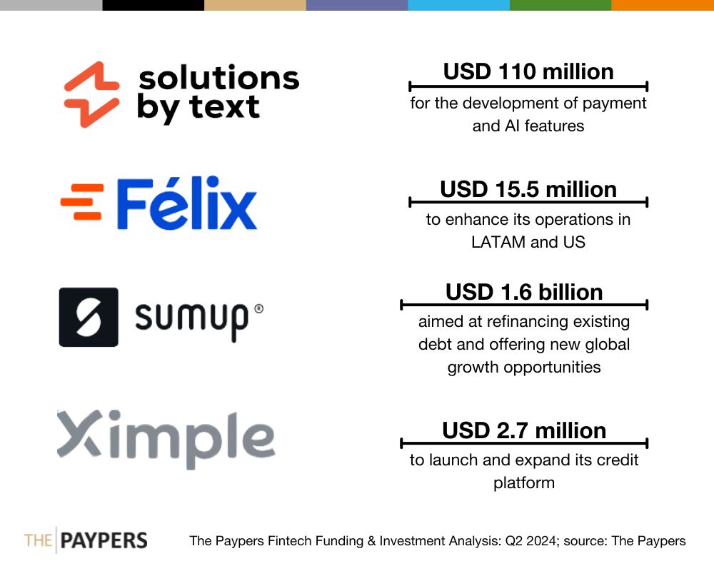 The Paypers Global Fintech Investments Analysis: Q2 2024