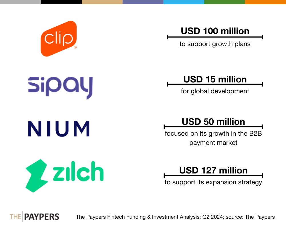 The Paypers Global Fintech Investments Analysis: Q2 2024