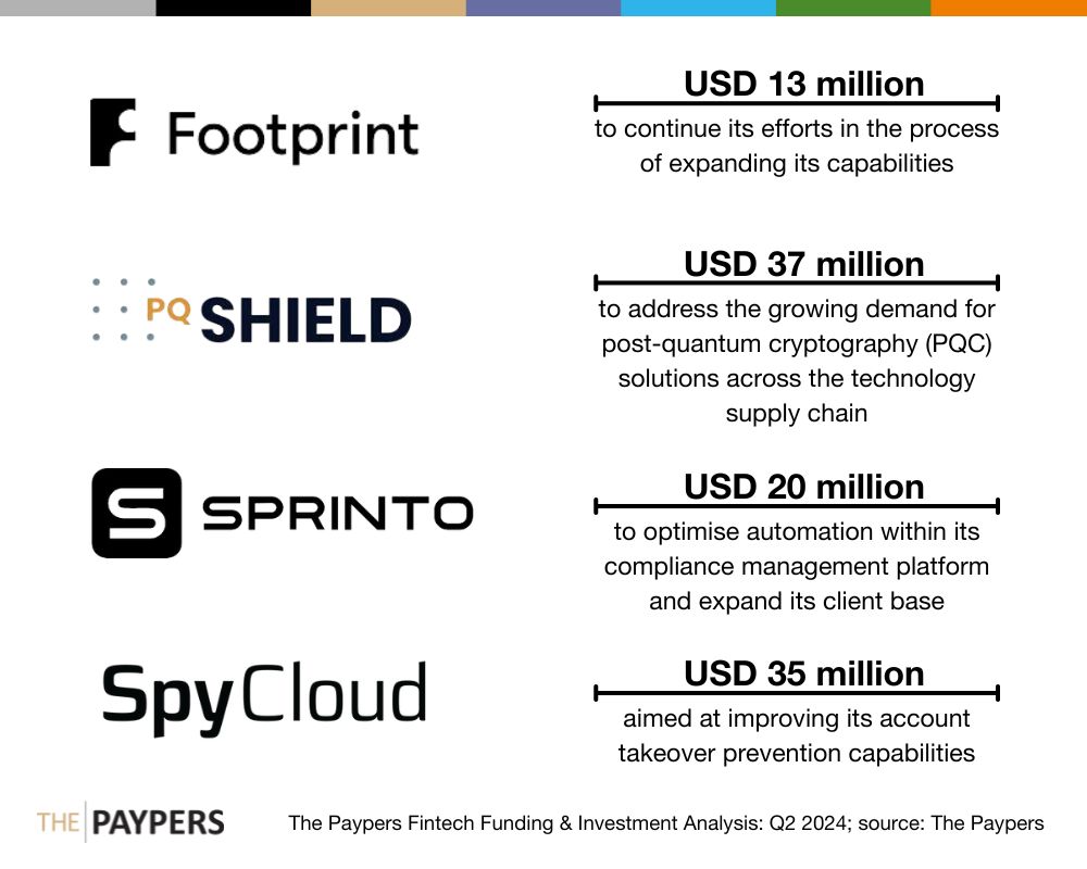 The Paypers Global Fintech Investments Analysis: Q2 2024