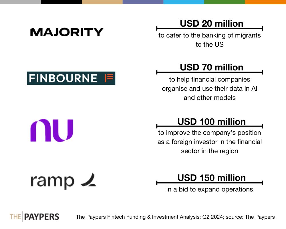 The Paypers Global Fintech Investments Analysis: Q2 2024