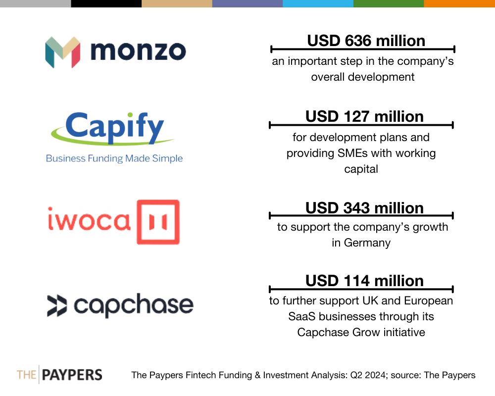 The Paypers Global Fintech Investments Analysis: Q2 2024