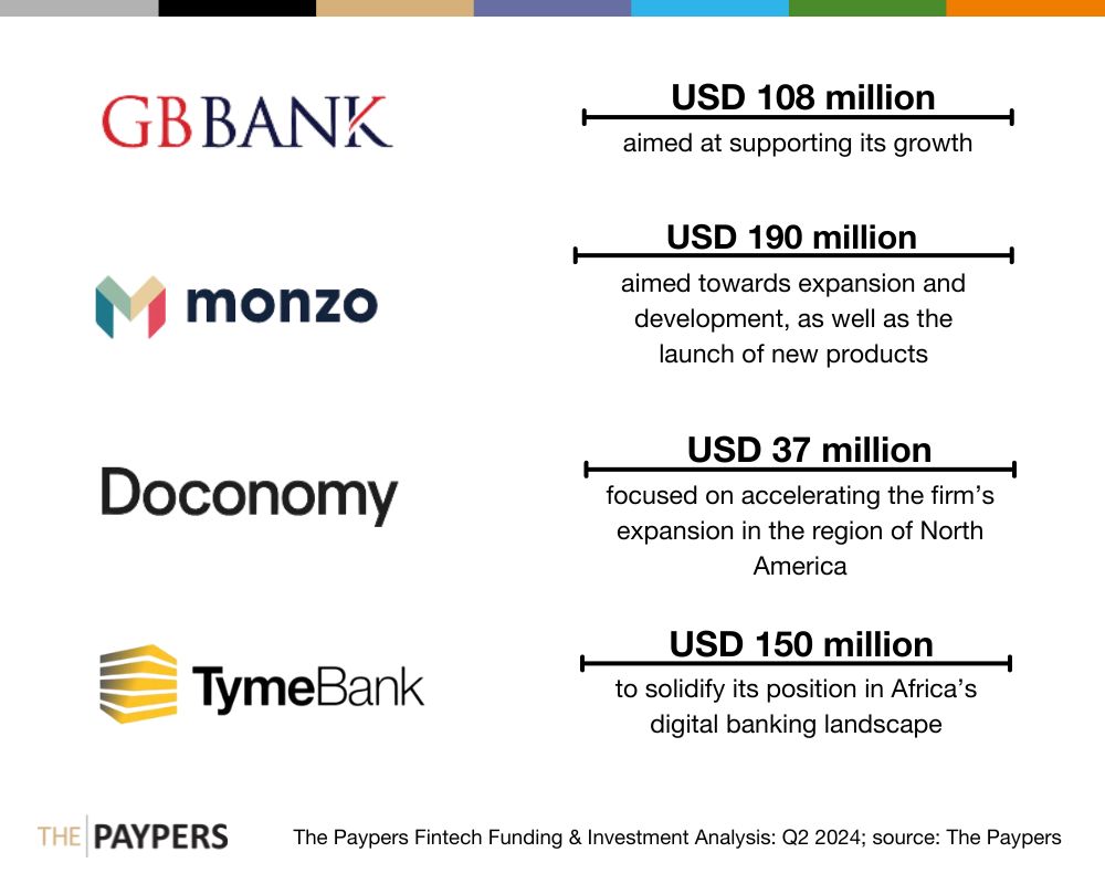 The Paypers Global Fintech Investments Analysis: Q2 2024