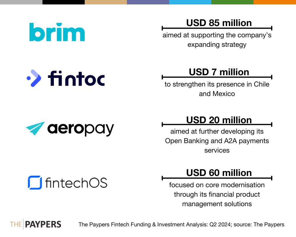 The Paypers Global Fintech Investments Analysis: Q2 2024