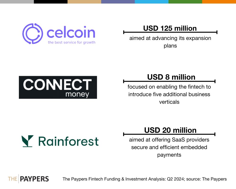 The Paypers Global Fintech Investments Analysis: Q2 2024