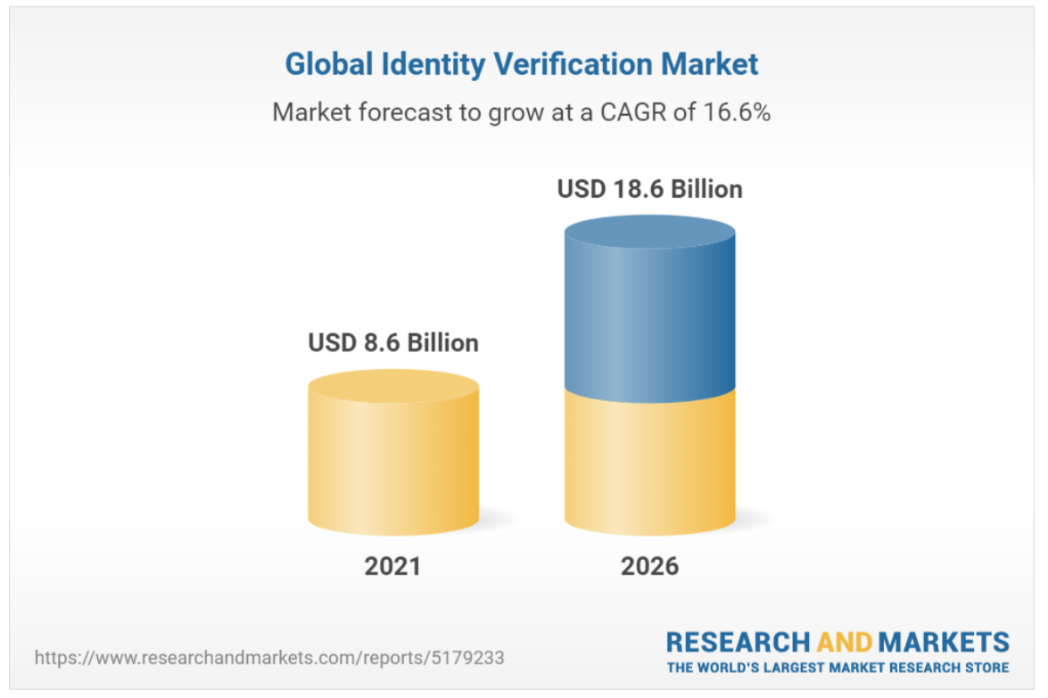 Global Identity verification market from MarketsandMarkets study