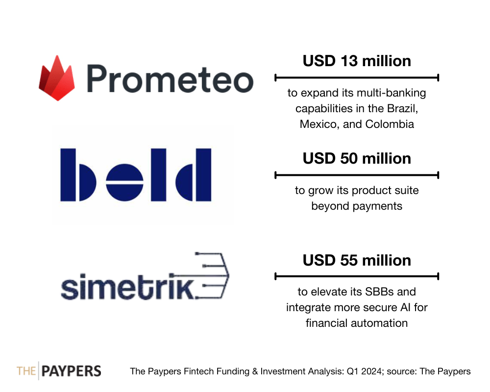 The Paypers Global Fintech Investments Analysis: Q1 2024